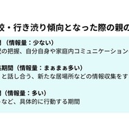 子供が不登校・行き渋り傾向となった際の親の検討フェーズ