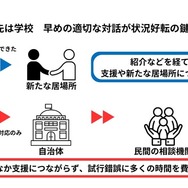 最初の相談先は学校 早めの適切な対話が状況好転の鍵に