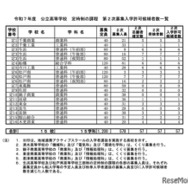 令和7年度 公立高等学校 第2次募集入学許可候補者数一覧＜定時制の課程＞