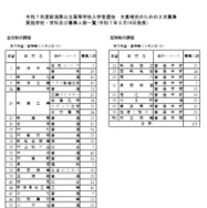 欠員補充のための2次募集実施学校・学科および募集人数一覧