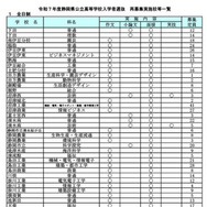 令和7年度静岡県公立高等学校入学者選抜 再募集実施校等一覧