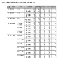 令和7年度静岡県公立高等学校入学者選抜 合格者数一覧（全日制）