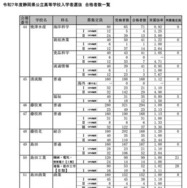 令和7年度静岡県公立高等学校入学者選抜 合格者数一覧（全日制）