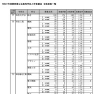 令和7年度静岡県公立高等学校入学者選抜 合格者数一覧（全日制）