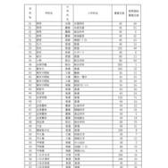 令和7年度県立高等学校入学者選抜後期選抜募集定員