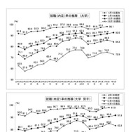 就職内定率の推移【上段】大学【下段】大学・男子