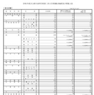 令和7年度大分県立高等学校第二次入学者選抜実施校および募集人員