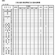 二次入試に係る学校ごとに定める事項