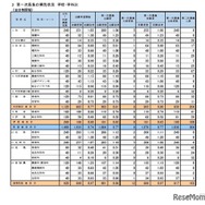 第一次募集の実施状況 学校・学科別（全日制課程）