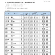 令和7年度宮城県公立高等学校入学者選抜（第二次募集実施校一覧）