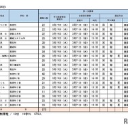 令和7年度宮城県公立高等学校入学者選抜（第二次募集実施校一覧）