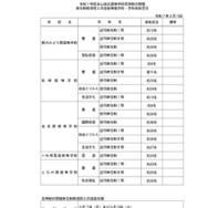 令和7年度富山県立高等学校定時制の課程、単位制前期第2次選抜実施学校・学科募集定員