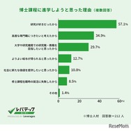 博士課程に進学しよう思った理由