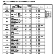 令和7年度公立高等学校入学者選抜全日制課程補充募集実施計画