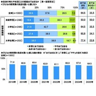 （子供の教育や教育費に関する内容について）自身の考えや状況にどの程度あてはまるか