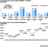 子供が小学生から社会人になるまでに必要だと思う教育資金