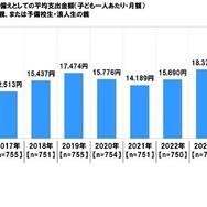 子供の進学費用のための備えとしての平均支出金額