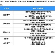 子供に目指してほしい“理想の大人”のイメージにあう有名人