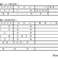 令和7年度都立高等学校第一学年生徒第三次募集実施校