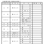 令和7年度都立高等学校第一学年生徒第三次募集実施校