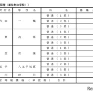 令和7年度都立高等学校第一学年生徒第三次募集実施校