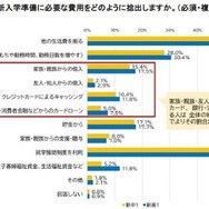 卒業・新入学準備に必要な費用をどのように捻出するか