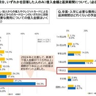 借入金額と返済期間