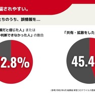 若者は誤情報に騙されやすい