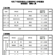 令和7年度京都府公立高等学校入学者選抜 後期選抜 募集人員