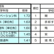 令和7年度京都府公立高等学校入学者選抜（中期選抜）：倍率の高い学科など