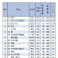 東京大学前期合格者 高校別合格者数ランキング2025（1位～20位）