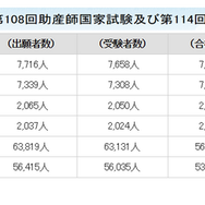 看護師国家試験2025、新卒合格率は95.9％