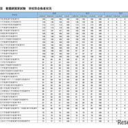 看護師国家試験2025、東京科学大など76校が合格率100％