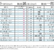 2位「誠」1位は…男児名前ランキング2024-25