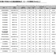 特に著しい渋滞が予測される高速道路地点（ピーク渋滞長25km以上）