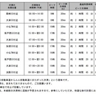 特に著しい渋滞が予測される高速道路地点（ピーク渋滞長25km以上）