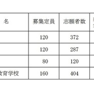 2025年度岡山県立中学校および岡山県立中等教育学校入学者選抜の志願者数等