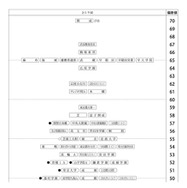 第1回合不合判定テスト：偏差値一覧（2月1日午前）【男子】