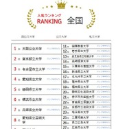人気ランキング全国版（2025年4月30日）公立大学