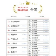 人気ランキング全国版（2025年4月30日）私立大学