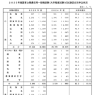 2025年度一般職試験（大卒程度）申込状況