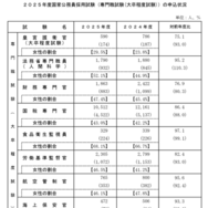 2025年度専門職試験（大卒程度）申込状況