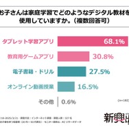 「お子さんは家庭学習でどのようなデジタル教材を使用していますか」