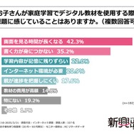 「お子さんが家庭学習でデジタル教材を使用する際、課題に感じていることはありますか」