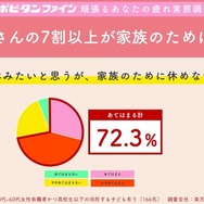 働くお母さんの、7割以上（72.3%）が休みたいと思うが、「家族のために休めない」
