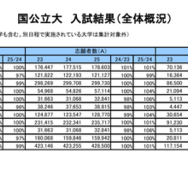一般選抜 入試結果「国公立大入試結果（集計データ）」全体概況