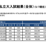 一般選抜 入試結果「私立大入試結果（集計データ）」全体概況