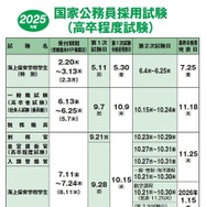 2025年度国家公務員採用試験（高卒程度試験）日程
