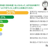 昨年度（2024年度）を振り返り、子供のようすで「よくできていた」と感じたこと