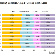 前期日程<合格者>の出身地割合の推移